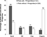 Environmental Conditions Promoting Non-native Phragmites australis Expansion in Great Lakes Coastal Wetlands